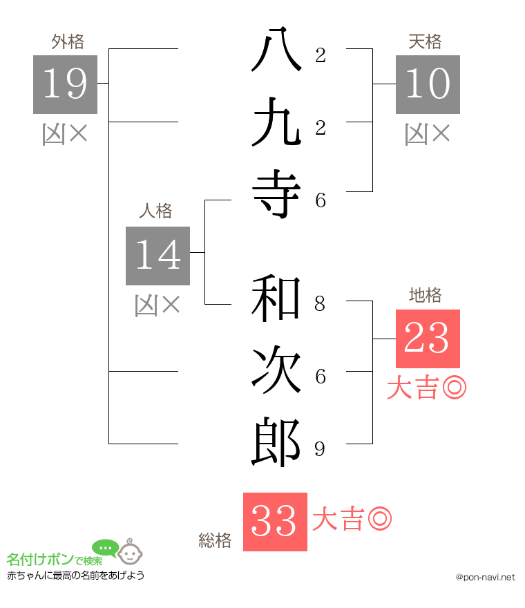 八九寺 和次郎さんの姓名判断結果
