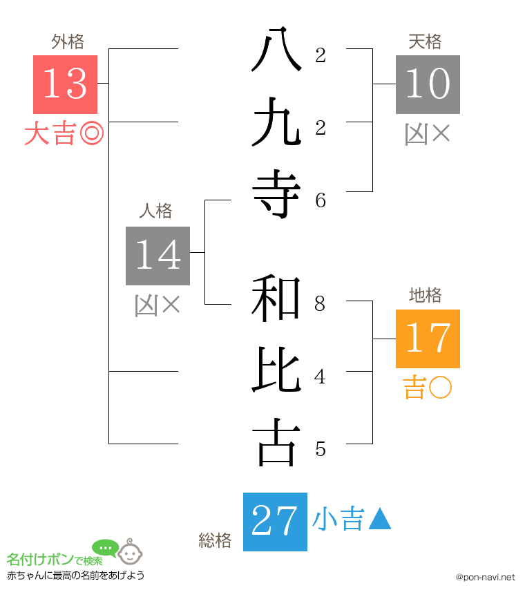 八九寺 和比古さんの姓名判断結果