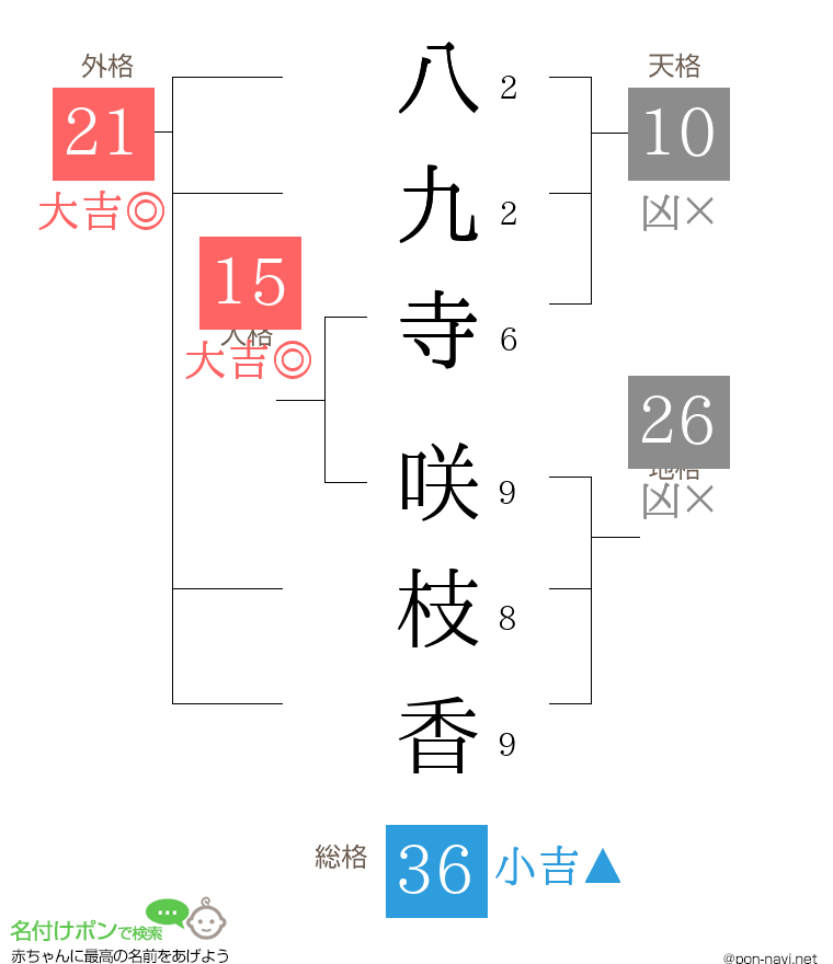 八九寺 咲枝香さんの姓名判断結果