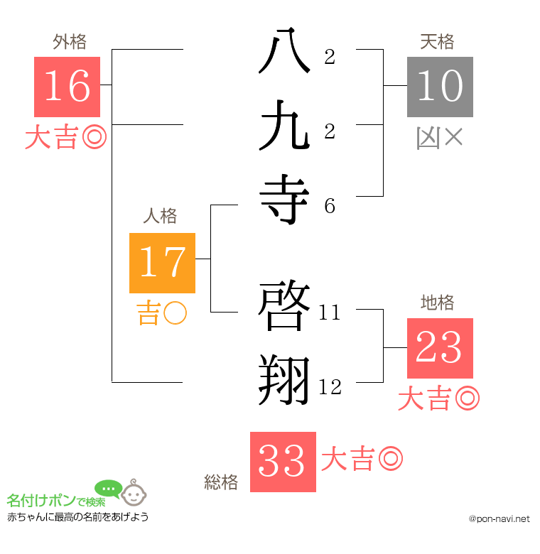 八九寺 啓翔さんの姓名判断結果