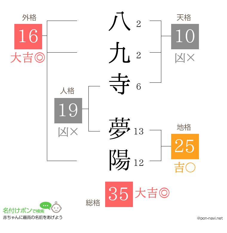 八九寺 夢陽さんの姓名判断結果