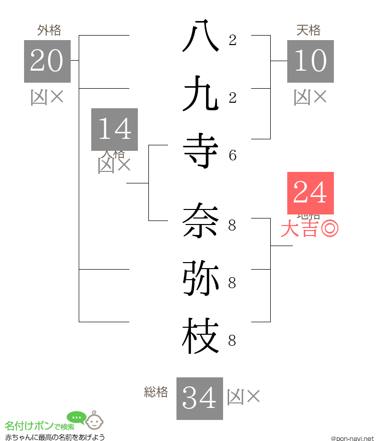八九寺 奈弥枝さんの姓名判断結果