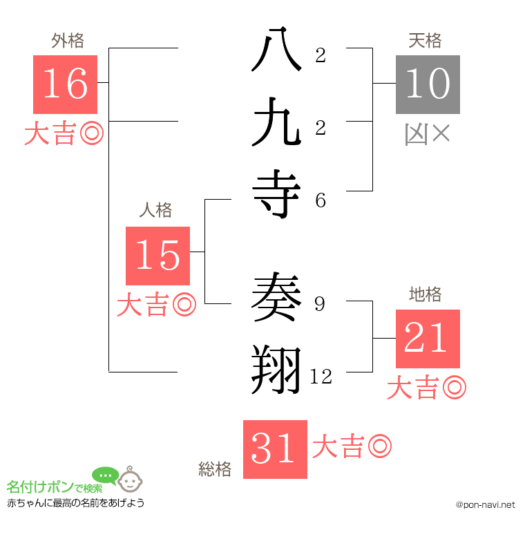 八九寺 奏翔さんの姓名判断結果