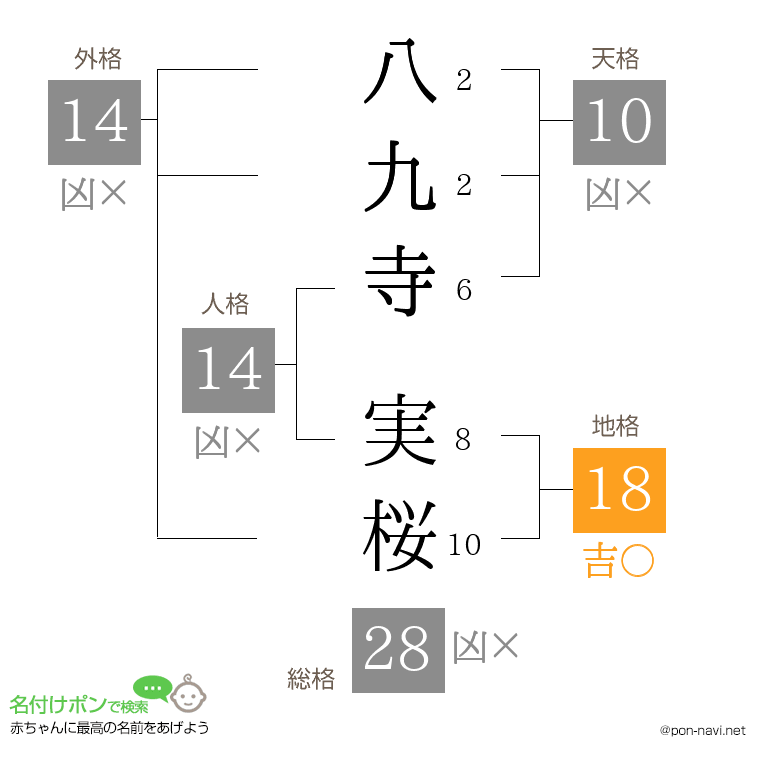 八九寺 実桜さんの姓名判断結果