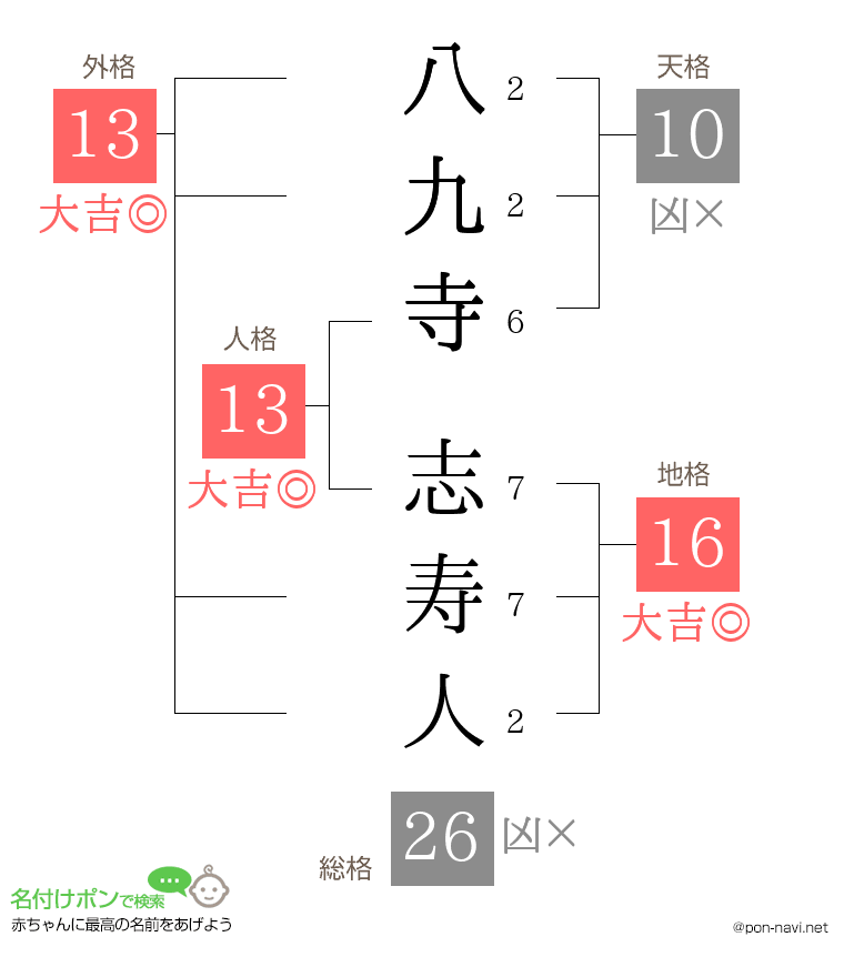 八九寺 志寿人さんの姓名判断結果