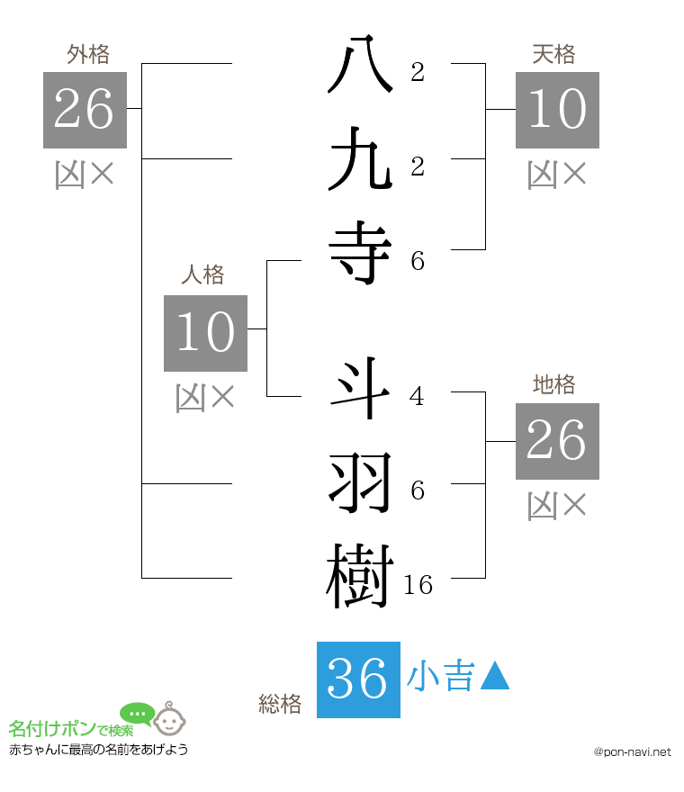 八九寺 斗羽樹さんの姓名判断結果