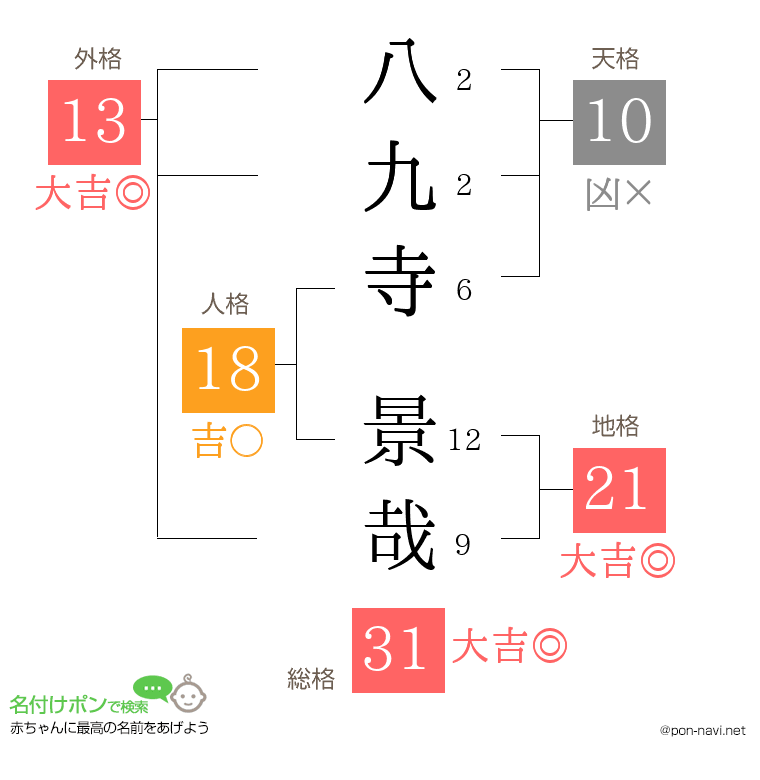 八九寺 景哉さんの姓名判断結果