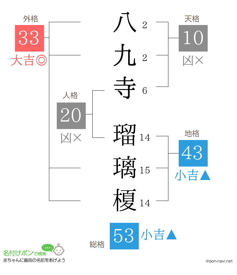 八九寺 瑠璃榎さんの姓名判断結果