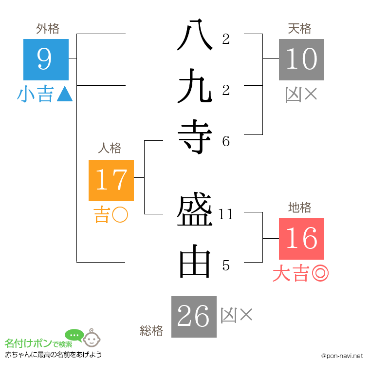 八九寺 盛由さんの姓名判断結果