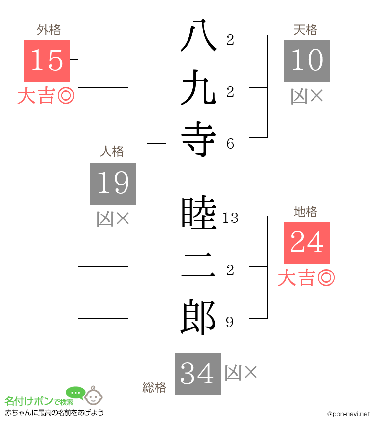 八九寺 睦二郎さんの姓名判断結果