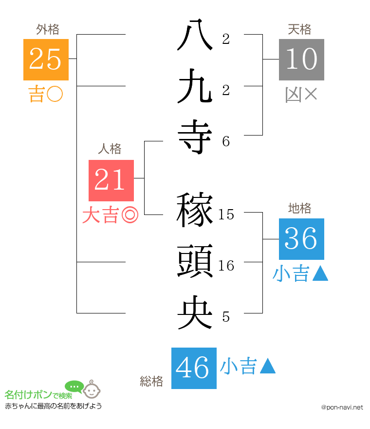 八九寺 稼頭央さんの姓名判断結果
