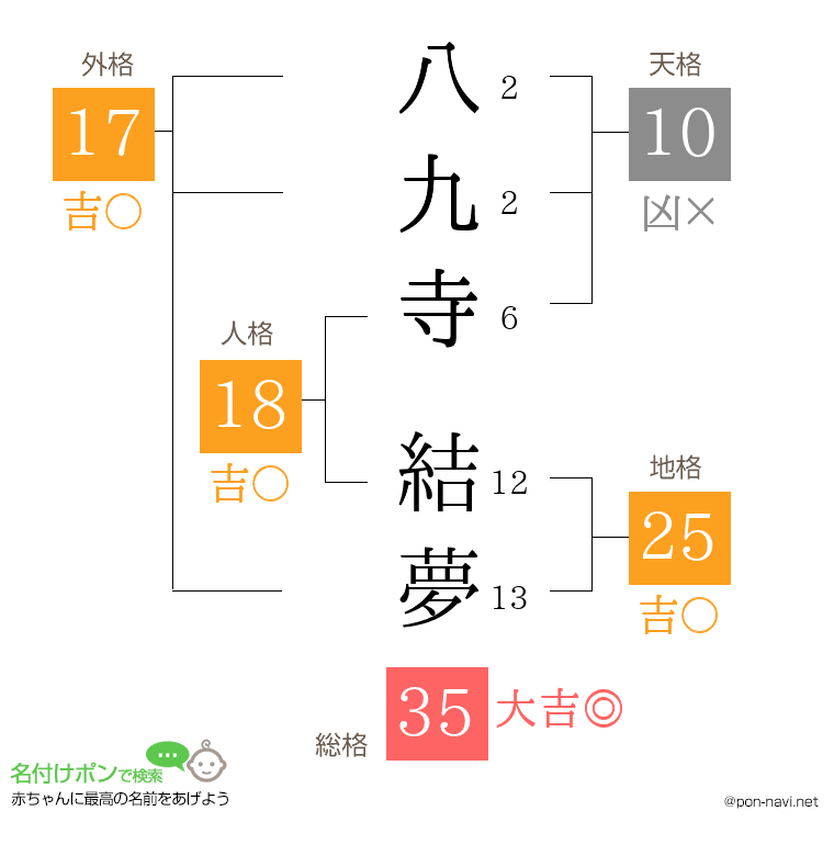 八九寺 結夢さんの姓名判断結果