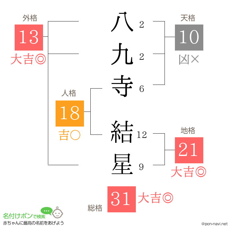 八九寺 結星さんの姓名判断結果