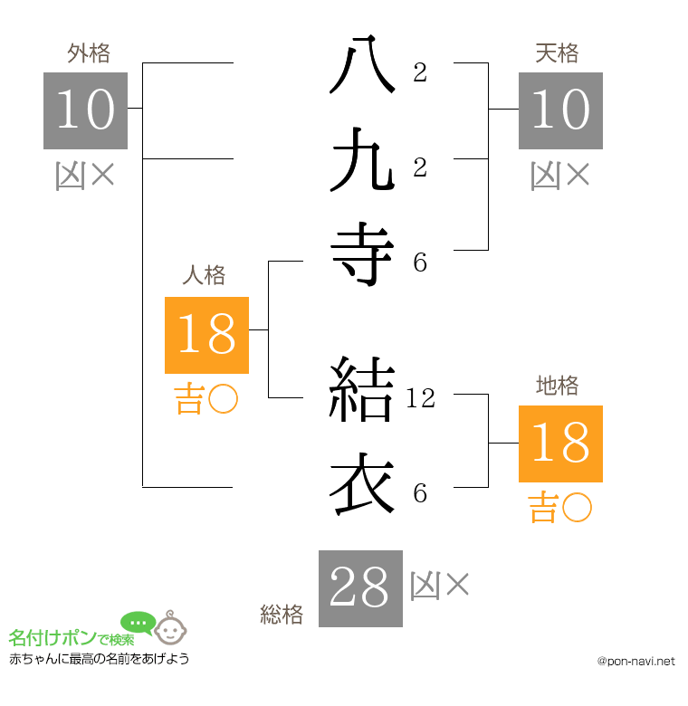 八九寺 結衣さんの姓名判断結果