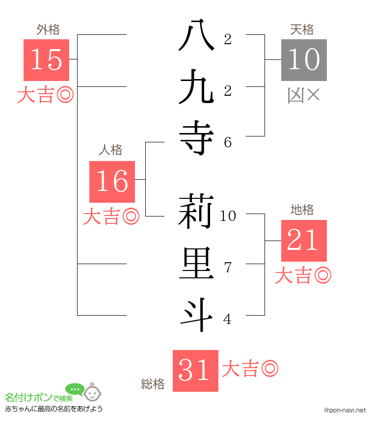 八九寺 莉里斗さんの姓名判断結果