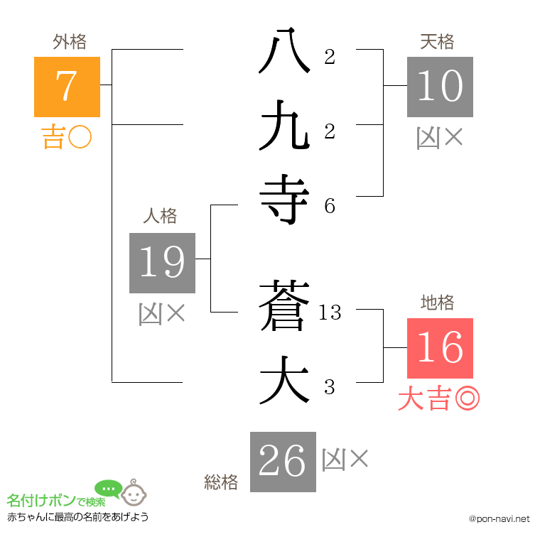 八九寺 蒼大さんの姓名判断結果