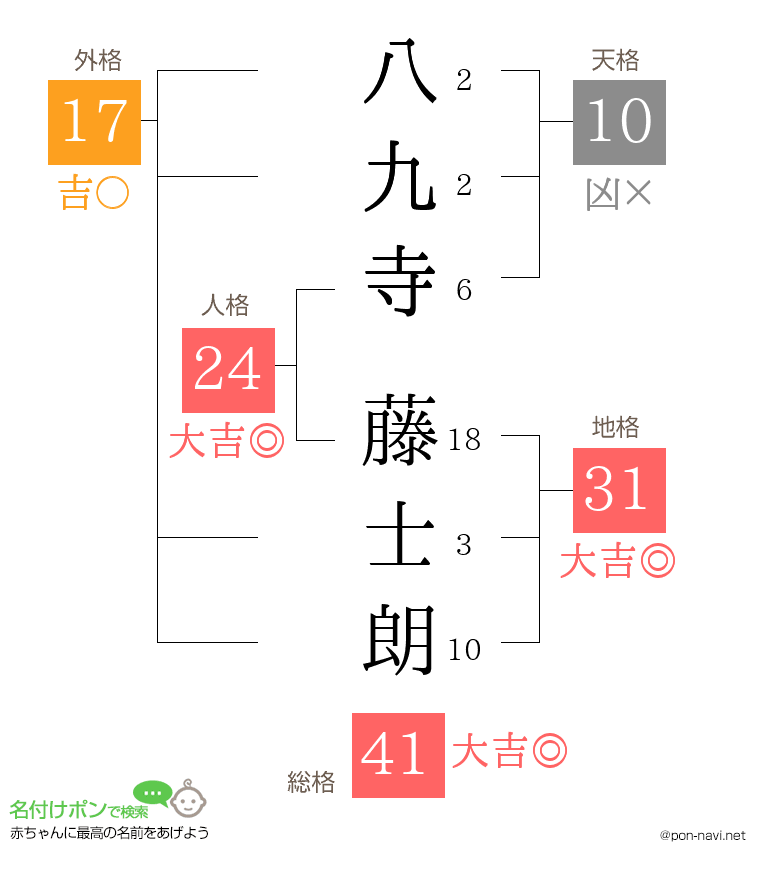 八九寺 藤士朗さんの姓名判断結果