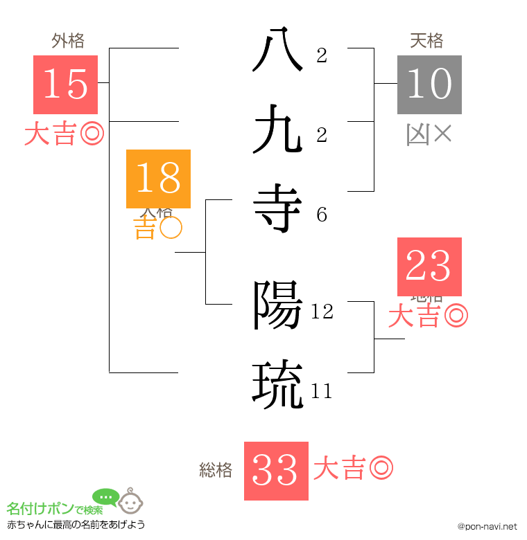八九寺 陽琉さんの姓名判断結果