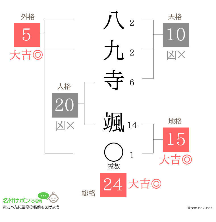 八九寺 颯さんの姓名判断結果