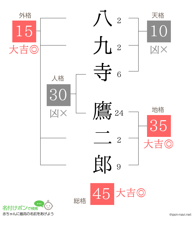 八九寺 鷹二郎さんの姓名判断結果