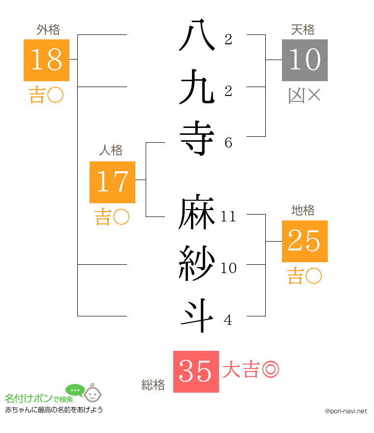 八九寺 麻紗斗さんの姓名判断結果