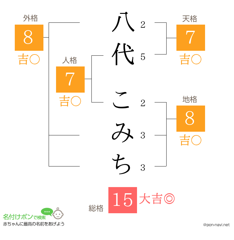 八代 こみちさんの姓名判断結果