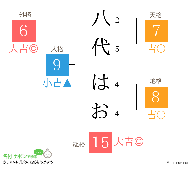 八代 はおさんの姓名判断結果