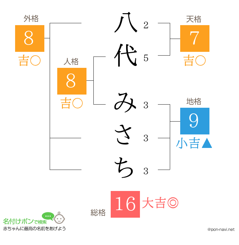 八代 みさちさんの姓名判断結果