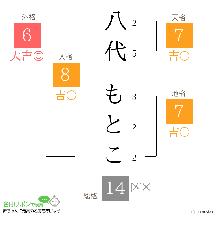 八代 もとこさんの姓名判断結果
