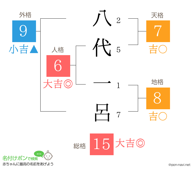 八代 一呂さんの姓名判断結果