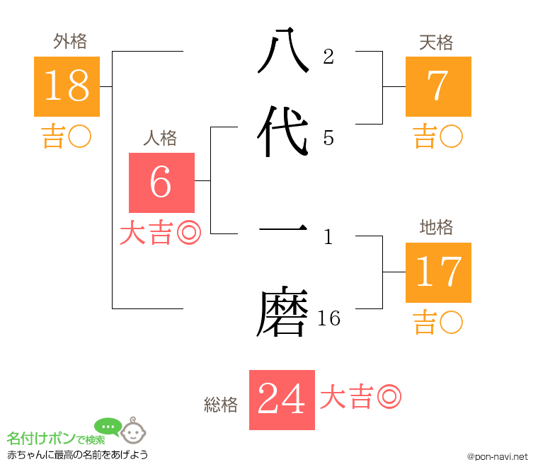 八代 一磨さんの姓名判断結果