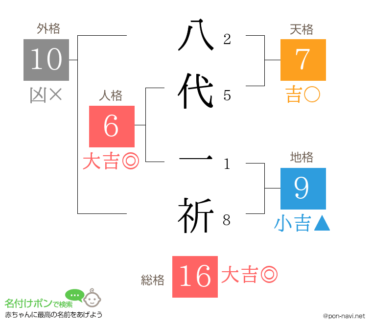 八代 一祈さんの姓名判断結果