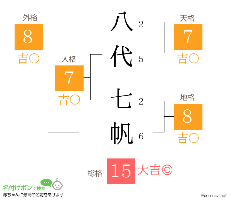 八代 七帆さんの姓名判断結果