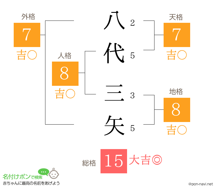 八代 三矢さんの姓名判断結果