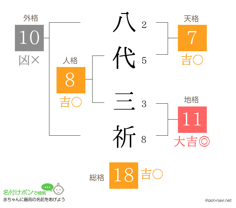 八代 三祈さんの姓名判断結果