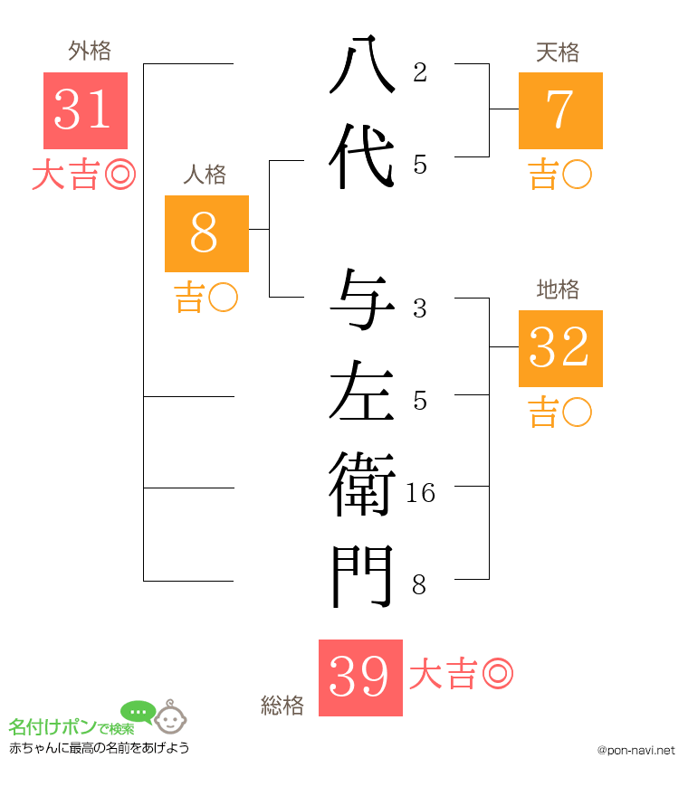 八代 与左衛門さんの姓名判断結果