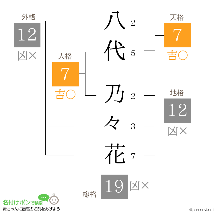 八代 乃々花さんの姓名判断結果