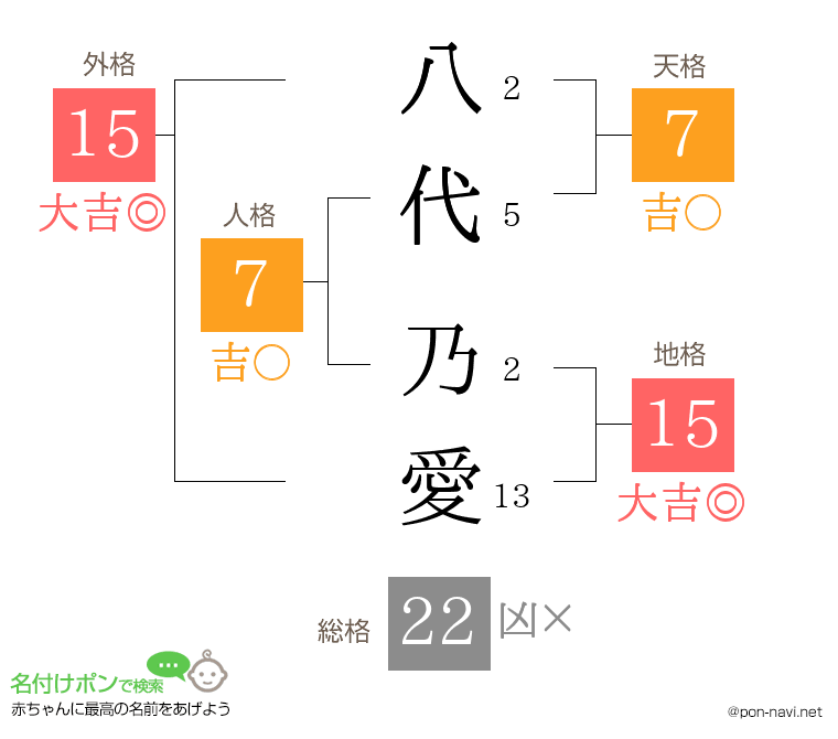 八代 乃愛さんの姓名判断結果