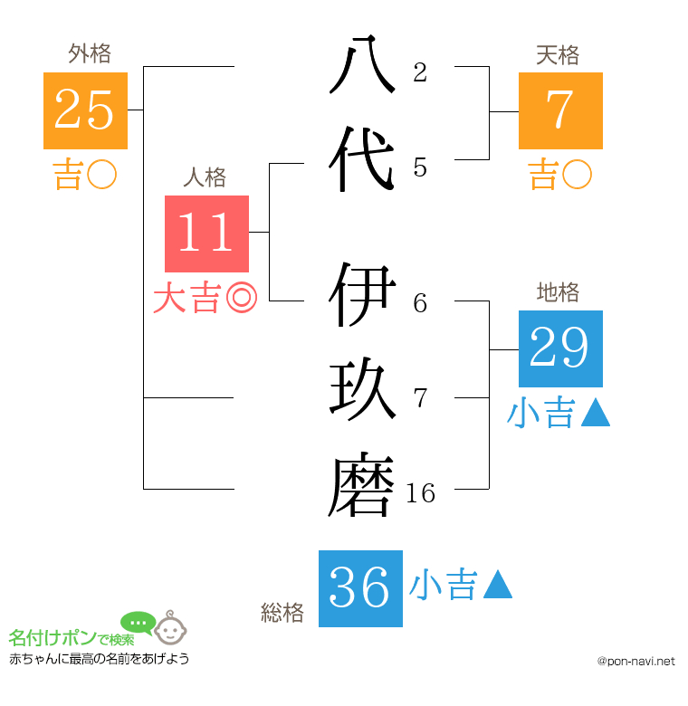 八代 伊玖磨さんの姓名判断結果