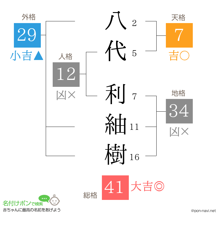 八代 利紬樹さんの姓名判断結果
