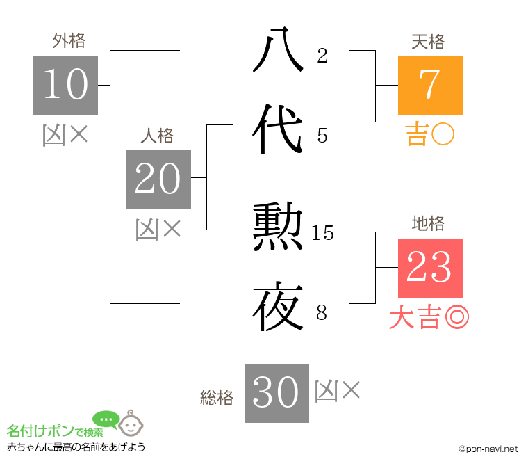 八代 勲夜さんの姓名判断結果