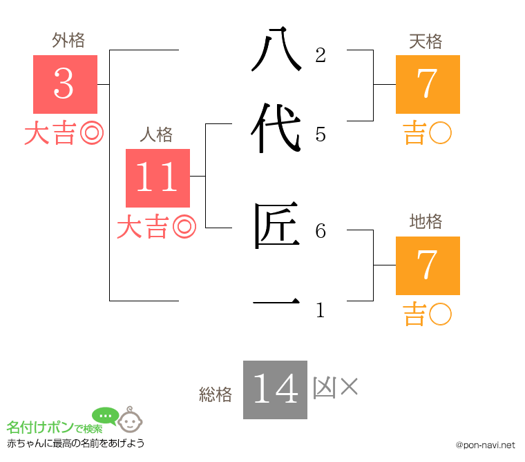 八代 匠一さんの姓名判断結果