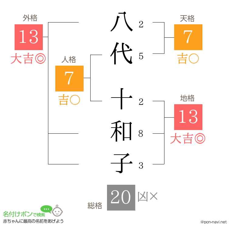 八代 十和子さんの姓名判断結果