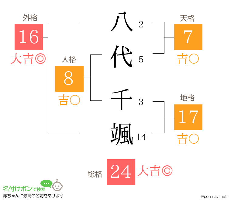 八代 千颯さんの姓名判断結果