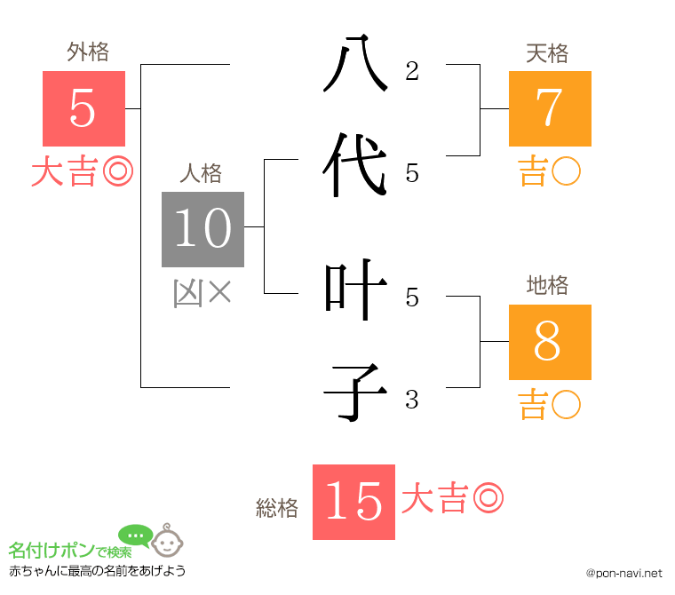 八代 叶子さんの姓名判断結果