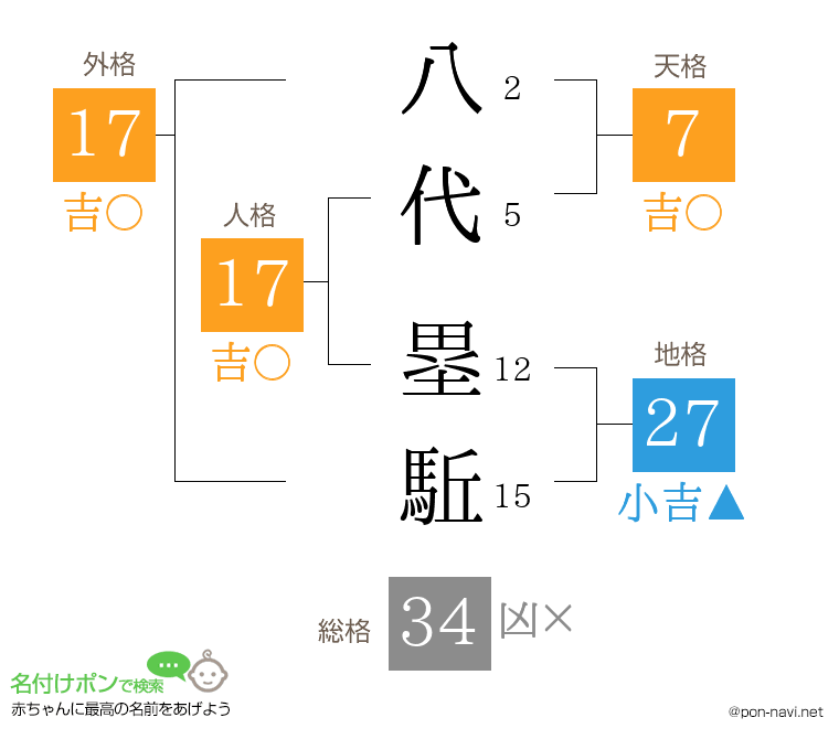 八代 塁駈さんの姓名判断結果
