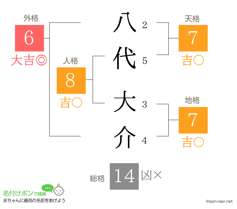 八代 大介さんの姓名判断結果