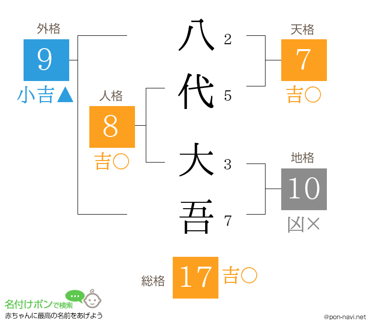 八代 大吾さんの姓名判断結果