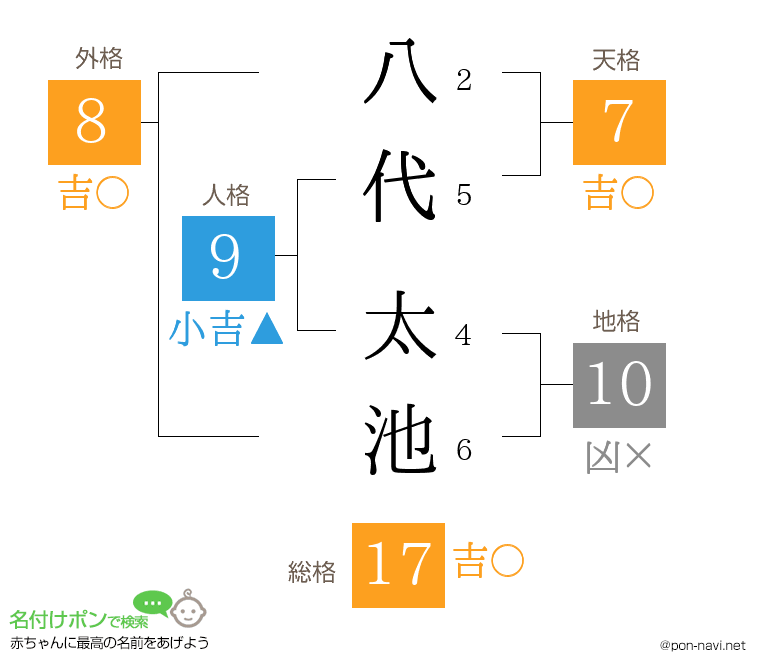 八代 太池さんの姓名判断結果