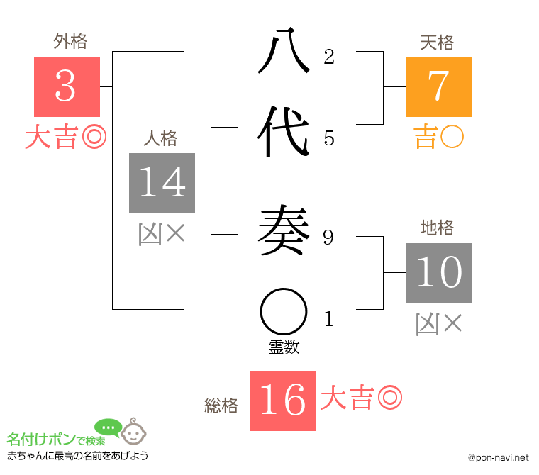 八代 奏さんの姓名判断結果